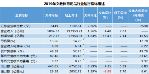 CSSGA:2019年中国文教体育用品制造业经济运行分析报告