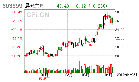晨光文具 关于收购安硕文教用品 上海 股份56 股权的进展公告