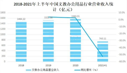 2023年办公用品行业现状分析:中国文教办公用品行业收入达743.11亿元